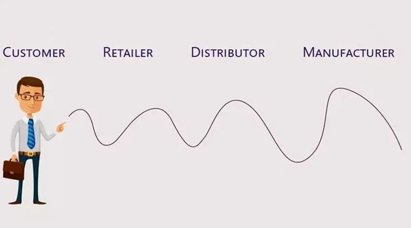 "Bullwhip Effect" Diagram